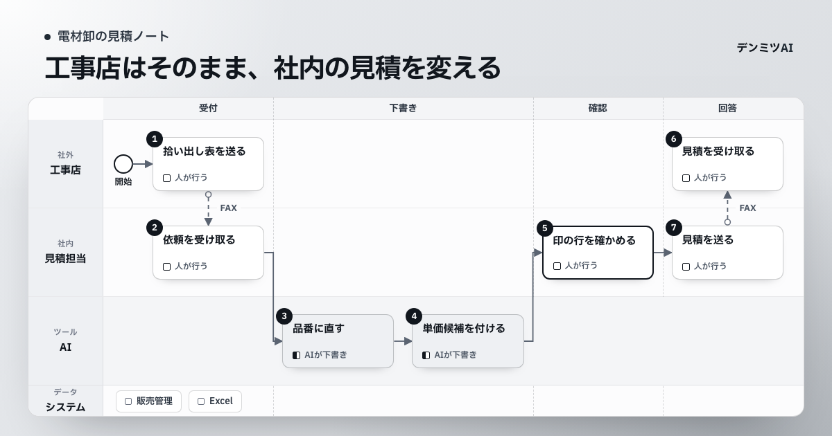 工事店からFAXで届いた拾い出し表を、AIが品番に直して単価の候補を付け、担当者が確かめて送る流れを、工事店・見積担当・AIの3段で描いた表紙