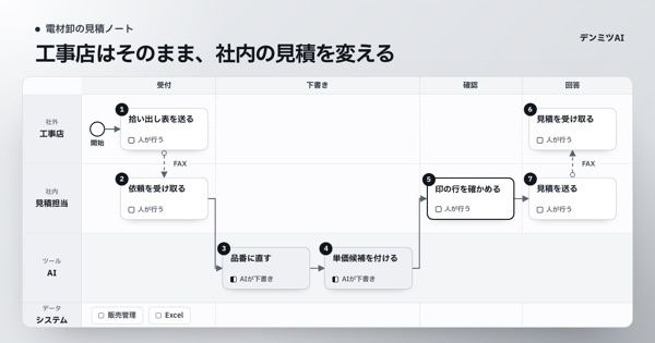 工事店からFAXで届いた拾い出し表を、AIが品番に直して単価の候補を付け、担当者が確かめて送る流れを、工事店・見積担当・AIの3段で描いた表紙