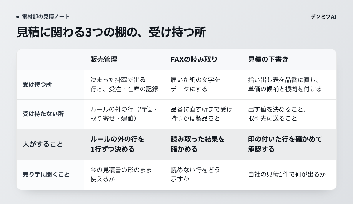 販売管理、FAXの読み取り、見積の下書きの3つの棚を、受け持つ所、受け持たない所、人がすること、売り手に確かめる質問の4行で比べた表。