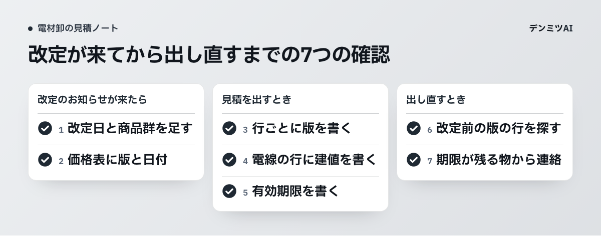 改定のお知らせが来てから出し直すまでの7つの確認。改定のお知らせが来たら、見積を出すとき、出し直すときの3つのまとまりに分けています。