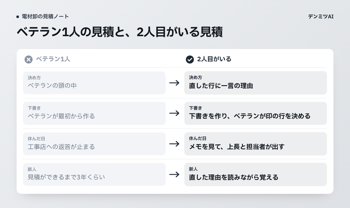 ベテラン1人の見積と、2人目がいる見積の比較。決め方、下書き、休んだ日、新人の覚え方の4つで、直す前と直した後を並べています。
