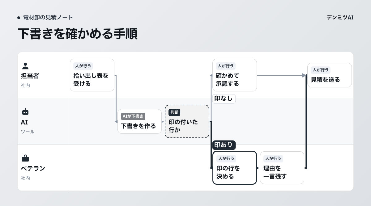 担当者・AI・ベテランの3段の流れ。担当者が拾い出し表を受け、AIが下書きを作り、印の付いた行はベテランが決めて理由を残し、印の無い行は担当者が確かめ、担当者が見積を送ります。