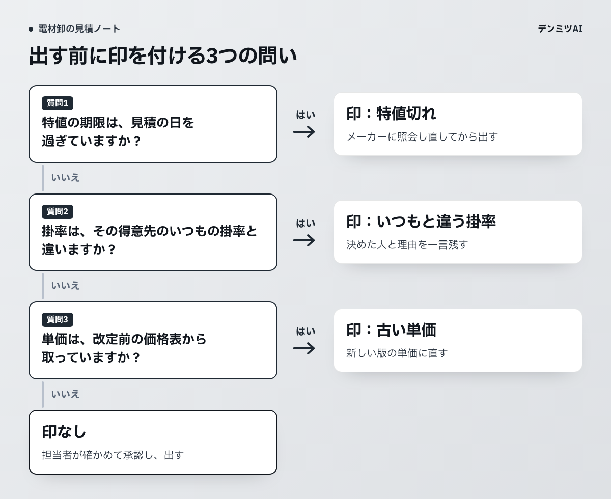 出す前に印を付ける3つの問い。特値の期限は過ぎていないか、掛率は得意先のいつもの掛率と違わないか、単価は改定前の価格表から取っていないか。どれにも当たらなければ、担当者が確かめて出します。
