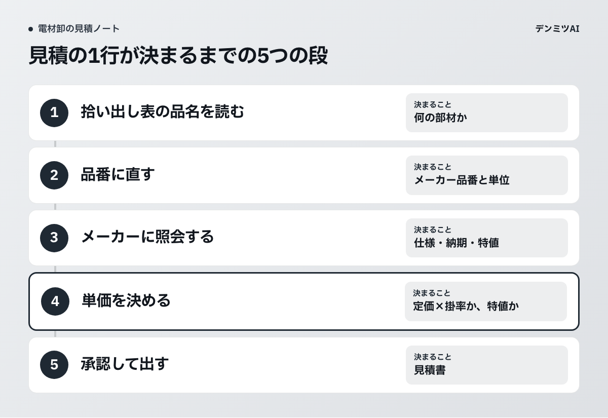見積の1行が決まるまでの5つの段。拾い出し表の品名を読む、品番に直す、メーカーに照会する、単価を決める、承認して出す。各段で決まることを添えています。